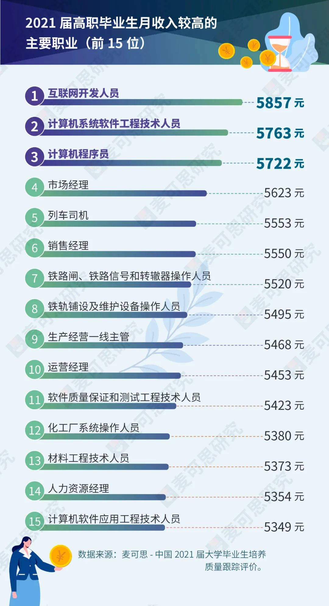 杏彩体育杏彩体育官网中小型企业网络设计网络设计2022高薪职业公布！大学生干这些