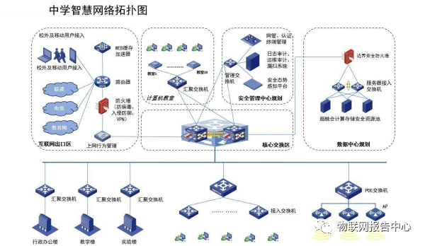 网络设计网络系统凯发k8官网下载手机版设计智慧校园网系统总体规划设计