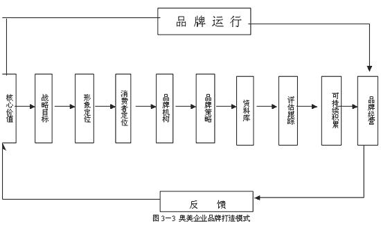 品牌战略品牌凯时网站战略的基本模式《品牌学》第三章：打造品牌的基本模式