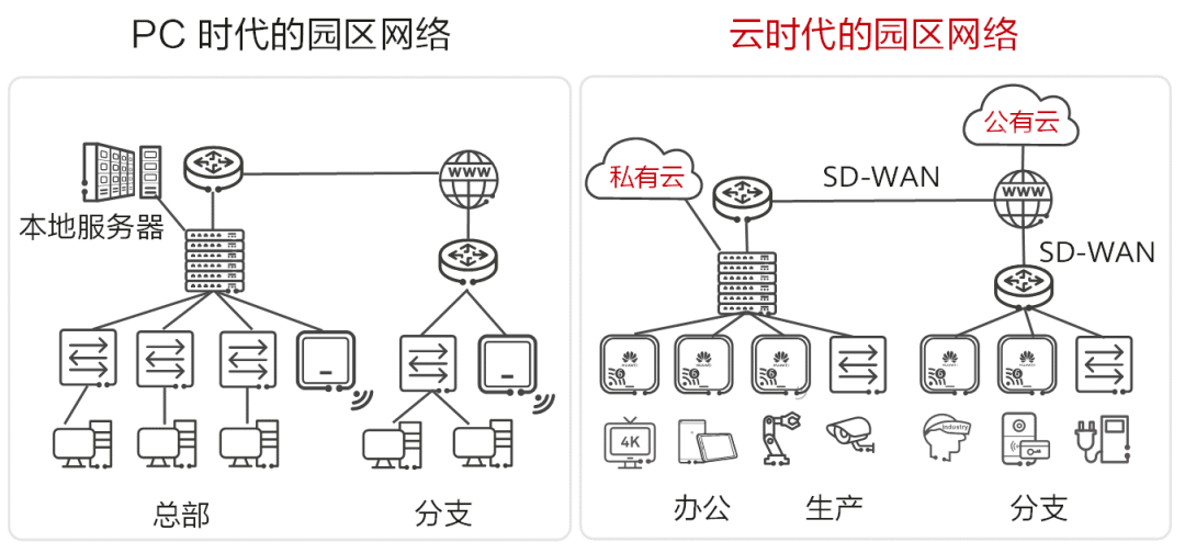 凯发K8一触即发网络设计园区网络设计方案简述华为云园区网络解决方案