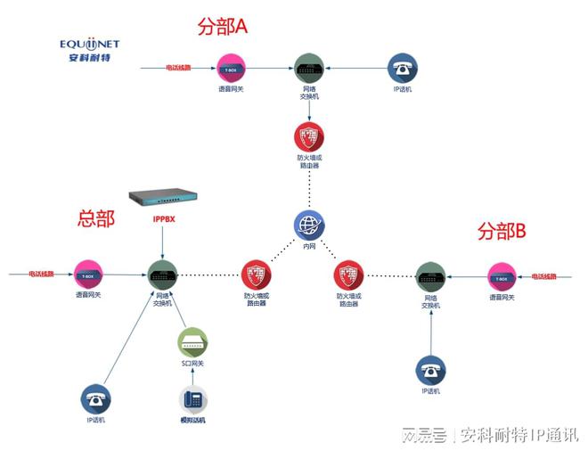 k8凯发网络设计网络设计拓扑图两种主流ippbx组网方案分享