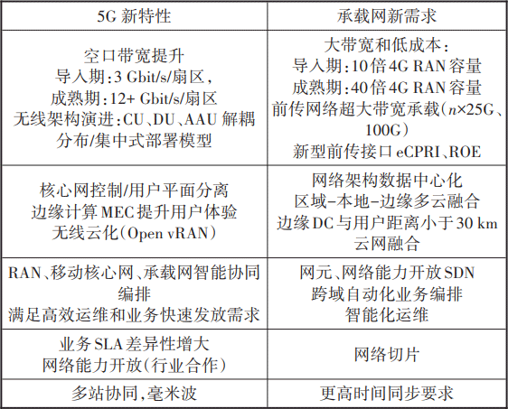 中国联通智能城域网架构探讨与实践