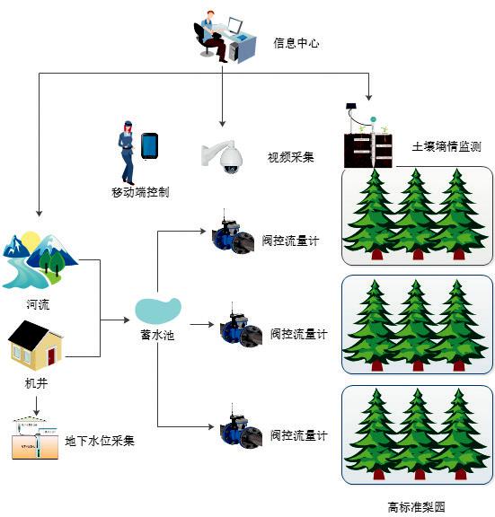 k8凯发万亩高效节水自动化灌溉工程赋能农业创新发展