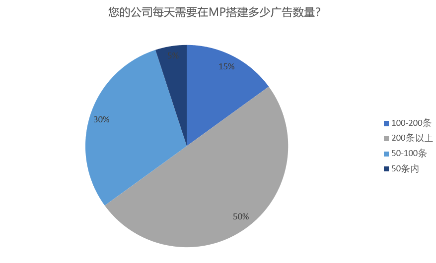 k8凯发，创量全行业独家：支持微信MP广告批量创编投放