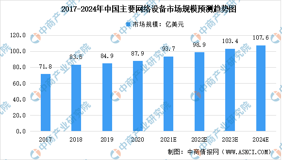 k8凯发，2022年中国网络设备及其细分领域市场规模预测分析（图）