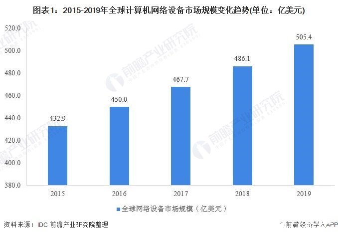 凯时k8官网，全球网络设备市场规模持续提升交换机市场份额最大